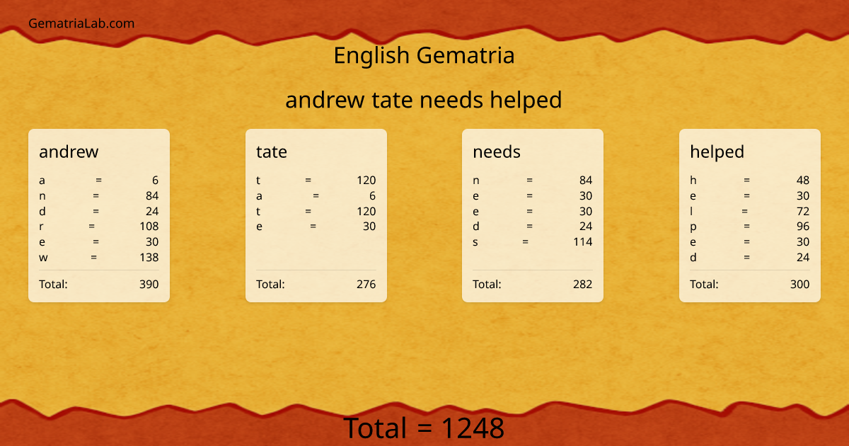 andrew tate needs helped in english Gematria